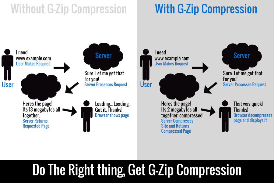 g zip compression results